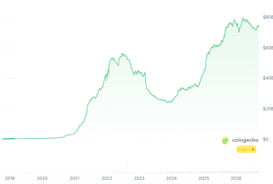 USDC Market Cap History